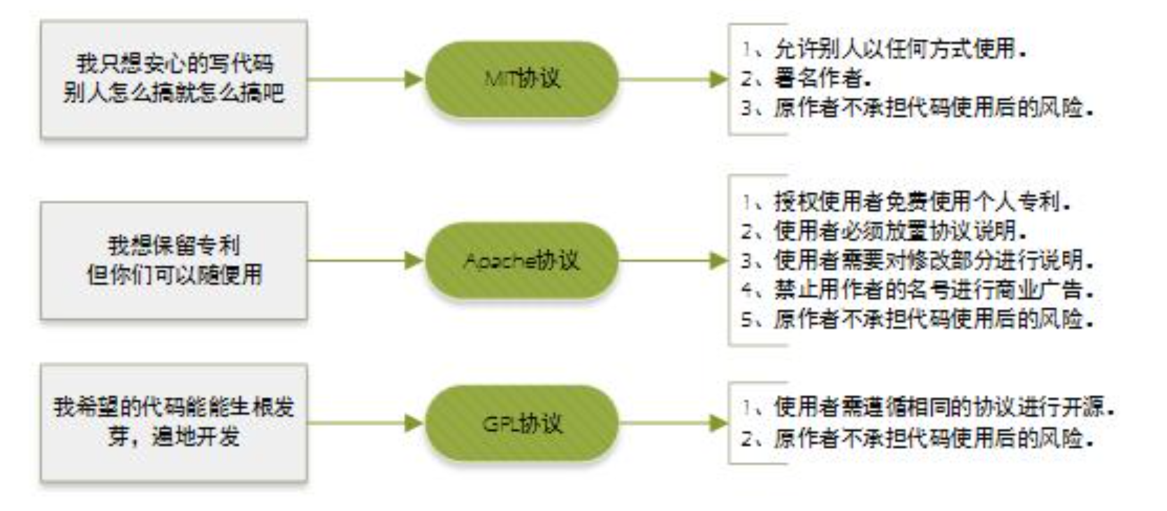 How to choose a license?